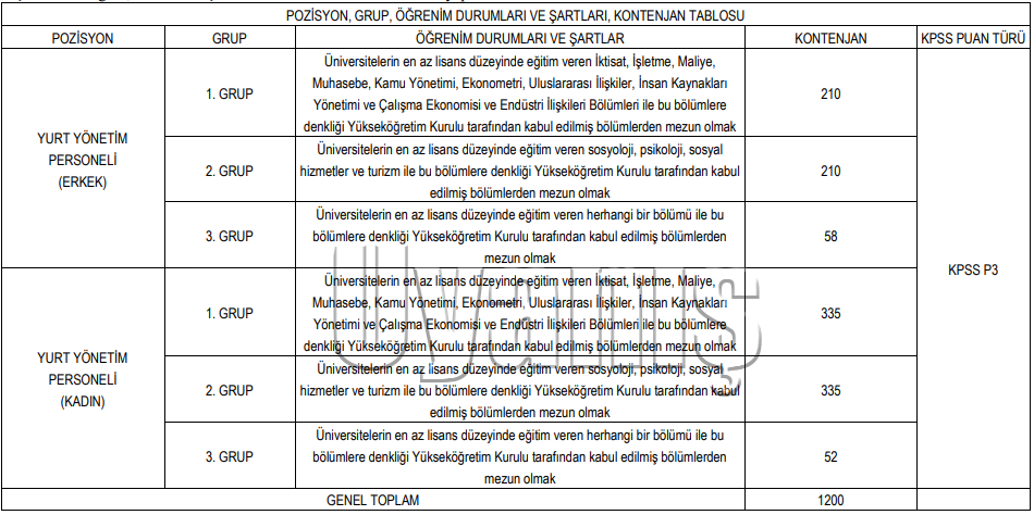 Gençlik ve Spor Bakanlığı, Karaman'da 11 Personel Alacak