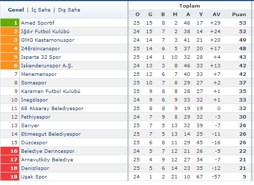 2. Lig Kırmızı Grupta Toplu Sonuçlar