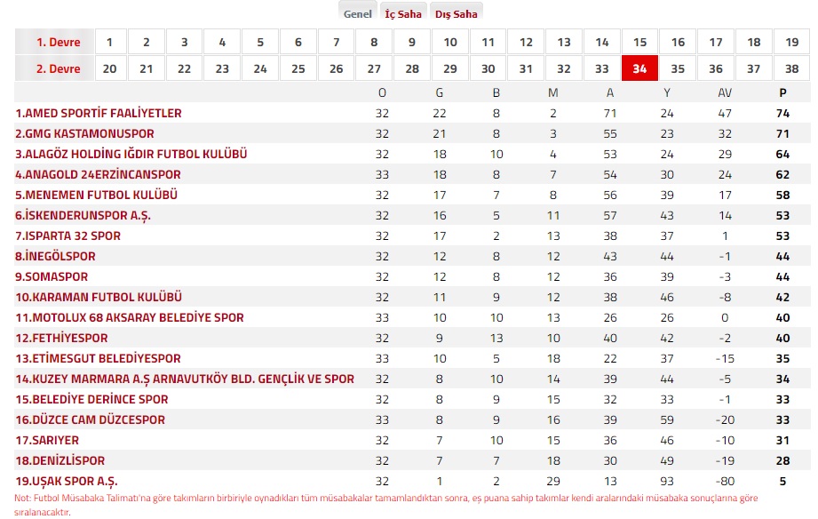 Karaman FK'nın Fethiyespor İle Berabere Kaldığı Haftada Puan Durumu