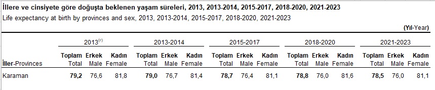 Karaman’da Yaşam Süresi 10 Yılda Düştü