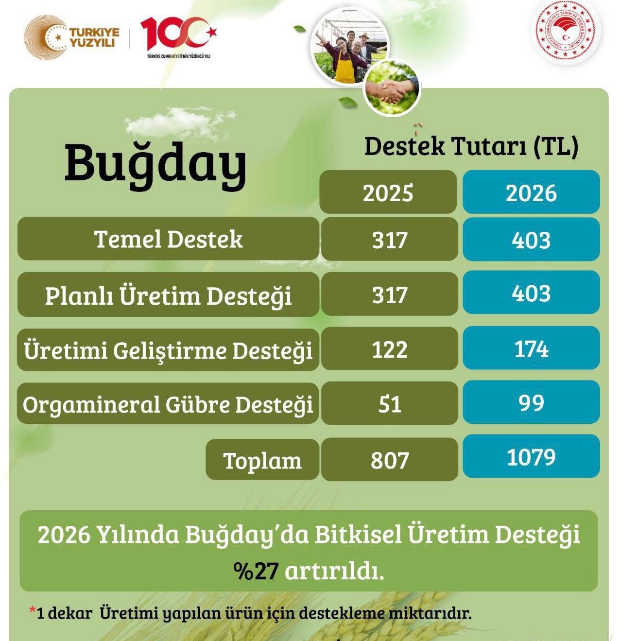 Su Sıkıntısı Olan Karaman, Buğday ve Arpa Ekili Alanlar İçin Ek Destek Alacak-2