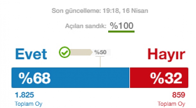KARAMAN EVET DEDİ   %63.7  EVET,  %36.3  HAYIR