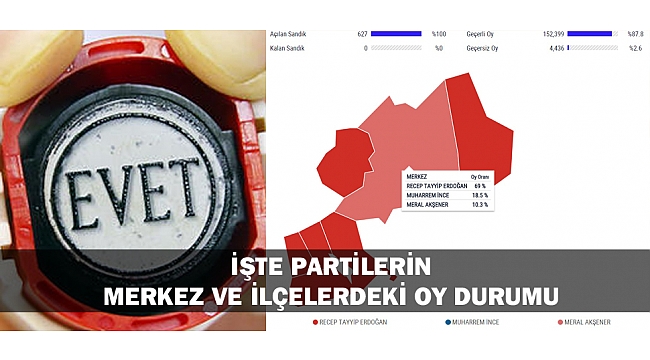 İŞTE PARTİLERİN MERKEZ VE İLÇELERDEKİ OY DURUMU