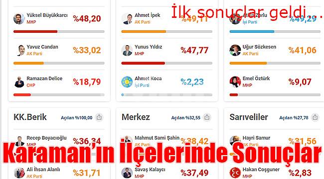 İşte Karaman'da İlçe Seçim Sonuçları