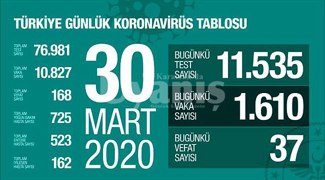 Türkiye'de can kaybı 168'e yükseldi
