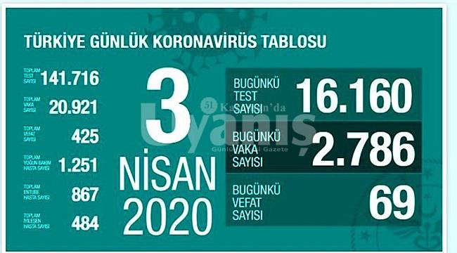 Koronavirüsten ölenlerin sayısı 425'e çıktı