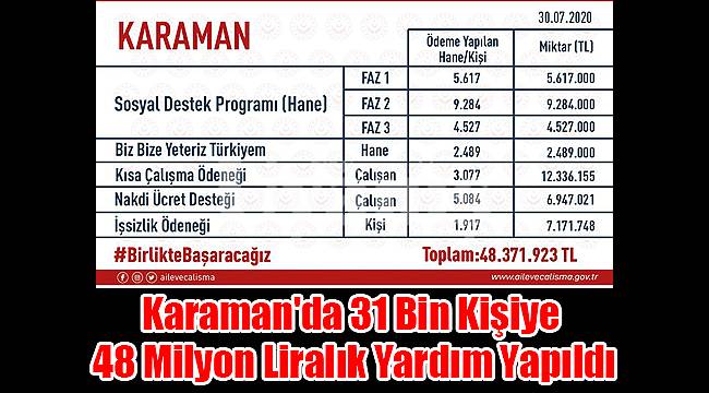 Karaman'da 31 bin kişiye 48 milyon liralık yardım yapıldı