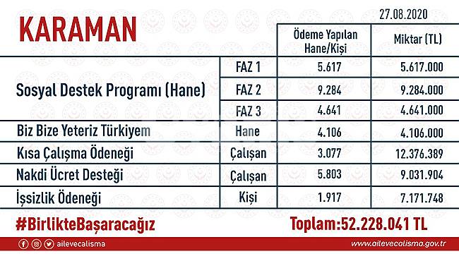 Karaman'da vatandaşlara yapılan destek 52 milyon liraya ulaştı