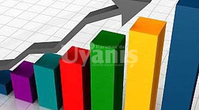 Karaman,  11 milyar 872 milyon TL GSYH ile 58. Sırada yer aldı