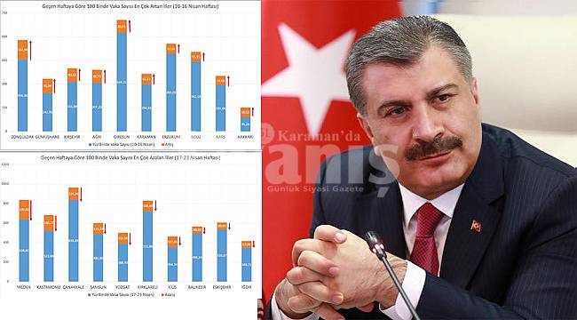 Bakan Koca, Vaka Sayısı Artan Ve Azalan İlleri Açıkladı