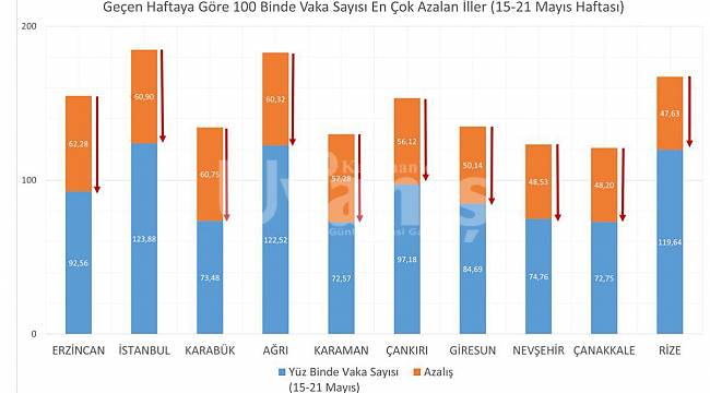 Karaman geçen haftaya göre vaka sayısı en çok azalan iller arasında