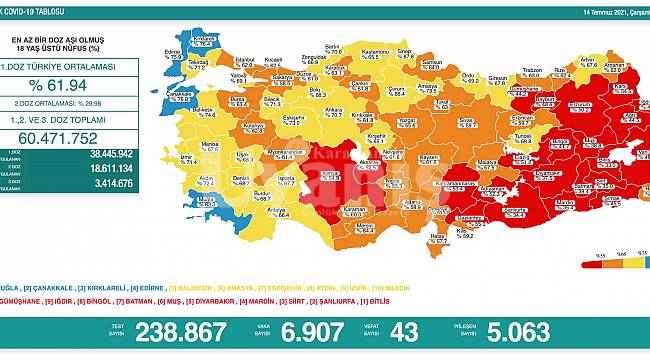 Karaman Aşılanma Yüzdesinde Konya'yı Geçti