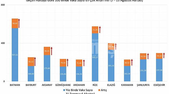 Karaman, 1 haftada vaka sayısını artıran 8. İl oldu