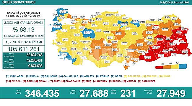 Günlük Covid-19 aşı tablosu değişti. Karaman 2. Doz aşıda yüzde 65.5'le sarı kategoride