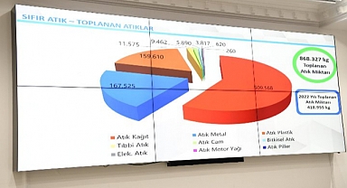 Karaman'da 2022 Yılında 418 bin 955 Kg Atık Toplandı