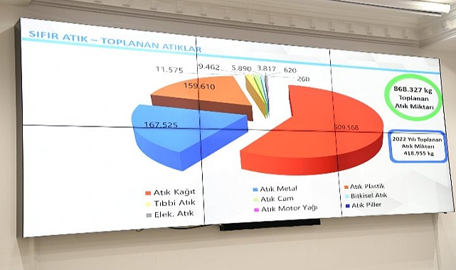 Karaman'da 2022 Yılında 418 bin 955 Kg Atık Toplandı