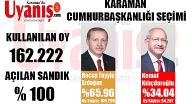 Karaman'da Seçim Sonuçları İlçe İlçe Sonuçlar