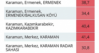 Karaman'da Sıcaklık Rekor Kırdı