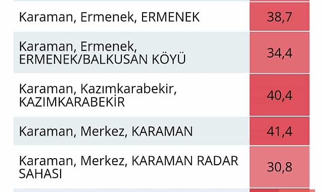 Karaman'da Sıcaklık Rekor Kırdı