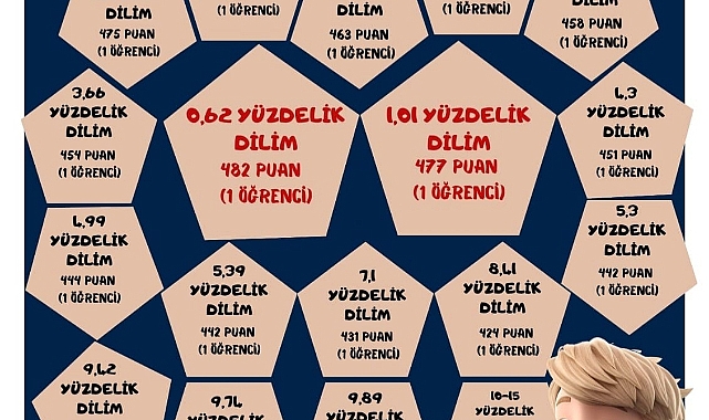 Ermenek’te 253 Öğrencinin katıldığı LGS sınavında 81 öğrenci derece yaptı