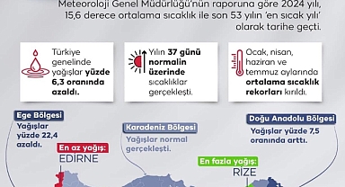 2024, son 53 yılın en sıcak yılı oldu!