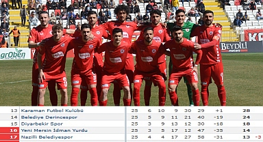 Karaman FK, Küme Düşme Hattına Yaklaşıyor