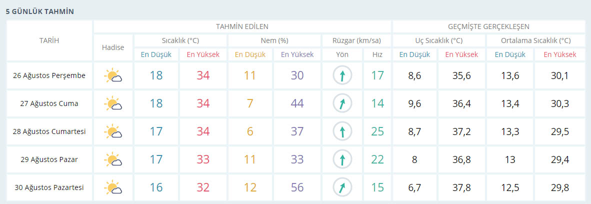 Meteoroloji'den Sıcak Hava Uyarısı
