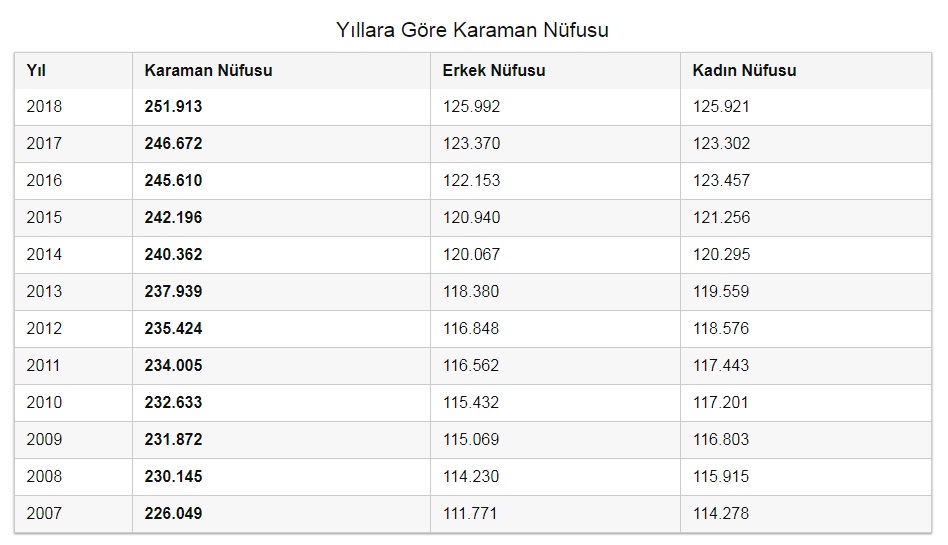 Karaman nüfusu
