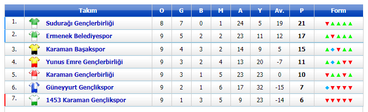 Kazımkarabekir Spor namağlup lider