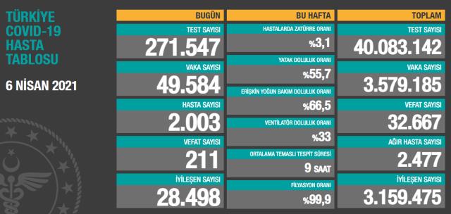 Durumu çok kötü, vaka sayısı 50 bine çıktı