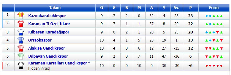 Kazımkarabekir Spor namağlup lider