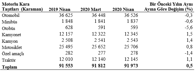 Karaman’da Motorlu Kara Taşıt Sayısı Bir Yılda 420 Adet Arttı