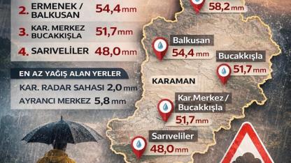 Karaman ve İlçelerinde Yağış Rekoru: 24 Saatte 58,2 mm’ye Ulaştı
