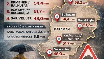 Karaman ve İlçelerinde Yağış Rekoru: 24 Saatte 58,2 mm’ye Ulaştı