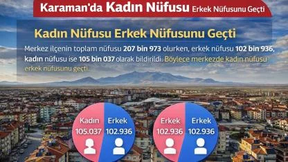 Karaman’da Kadın Nüfusu Erkek Nüfusunu Geçti