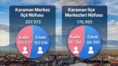 Karaman’da Kadın Nüfusu Erkek Nüfusunu Geçti