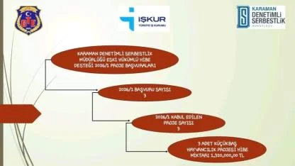 Karaman’da 3 Eski Hükümlünün Projesine Hibe Desteği