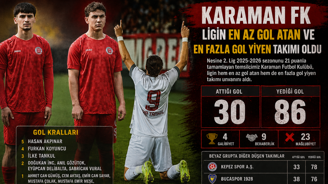 Karaman FK Ligin En Az Gol Atan ve En Fazla Gol Yiyen Takımı Oldu