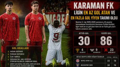 Karaman FK Ligin En Az Gol Atan ve En Fazla Gol Yiyen Takımı Oldu