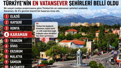 Türkiye’nin En Vatansever Şehirleri Açıklandı: Karaman İlk 4’te Yer Aldı