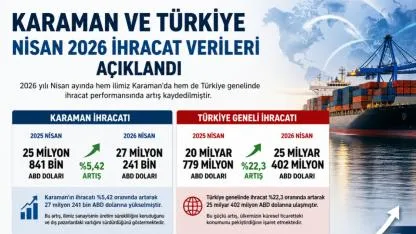 Karaman’ın Nisan'da İhracatı Arttı, Türkiye’de Sıçrama Yaşandı