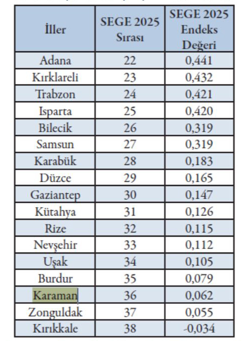 KTSO Ekim 2025 Sosyo-Ekonomik Gelişmişlik Sıralaması (SEGE) Raporunu Açıkladı KARAMAN 2025 YILINDA DA YİNE ÜÇÜNCÜ GELİŞMİŞLİK KADEMESİNDE YER ALDI