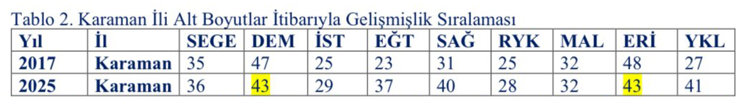 KTSO Ekim 2025 Sosyo-Ekonomik Gelişmişlik Sıralaması (SEGE) Raporunu Açıkladı KARAMAN 2025 YILINDA DA YİNE ÜÇÜNCÜ GELİŞMİŞLİK KADEMESİNDE YER ALDI